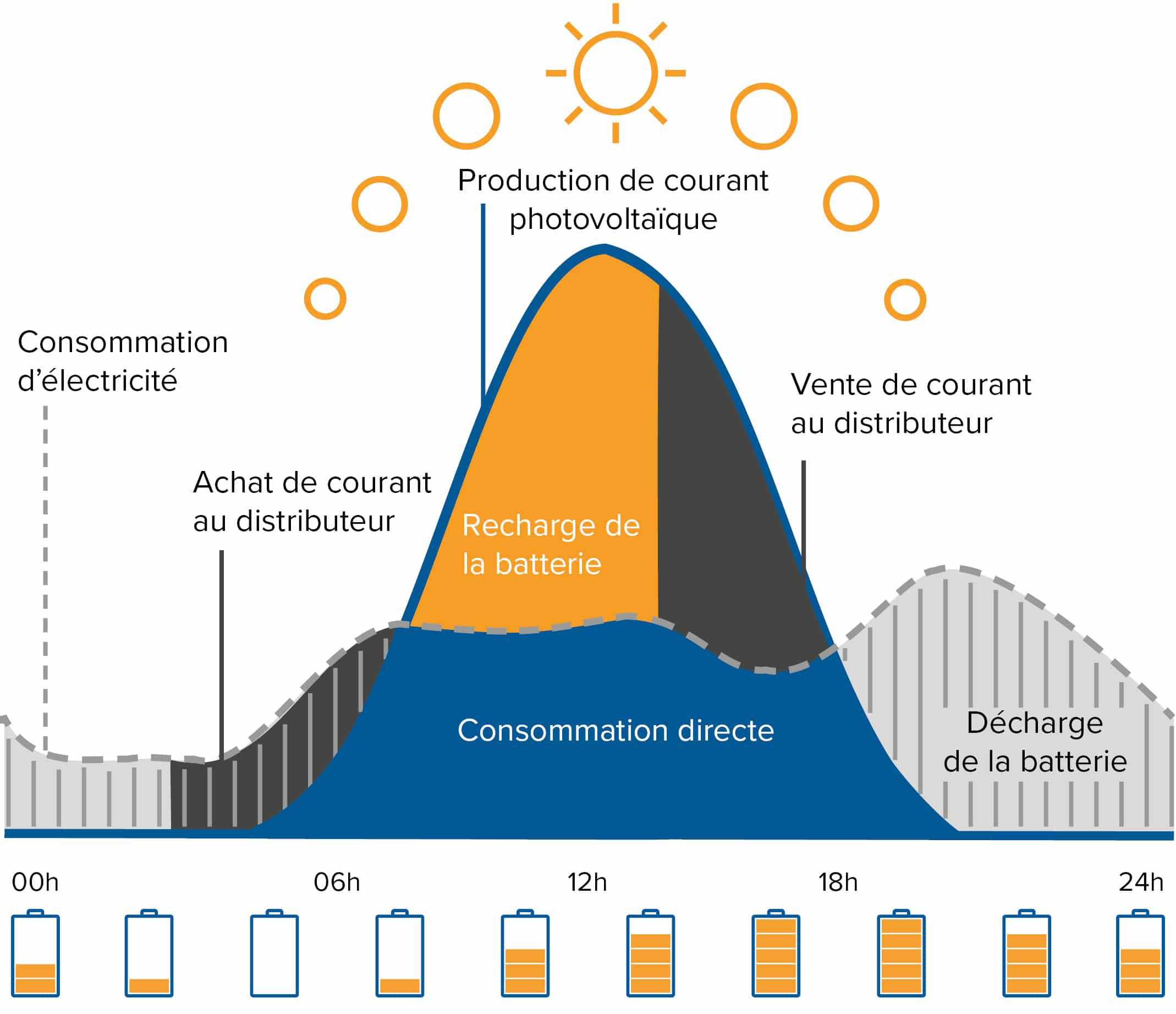 Batterie de stockage solaire : fonctionnement, prix et capacité